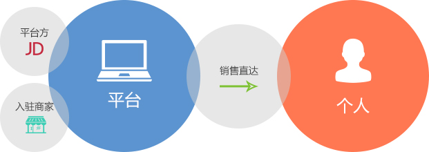 商侶商城app開發(fā)公司，為您提供B2B2C移動商城App解決方案服務