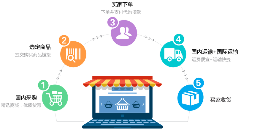 出口型跨境電商業(yè)務(wù)流程